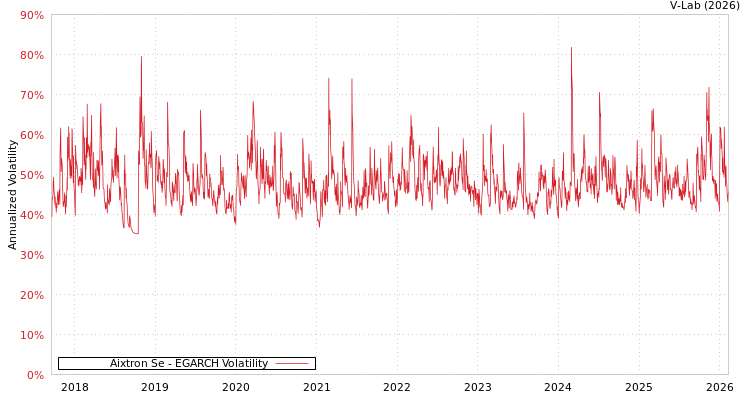 graph of Aixtron Se EGARCH