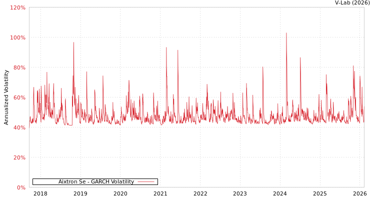 graph of Aixtron Se GARCH