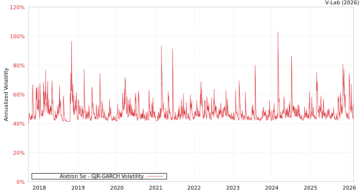 graph of Aixtron Se GJR-GARCH