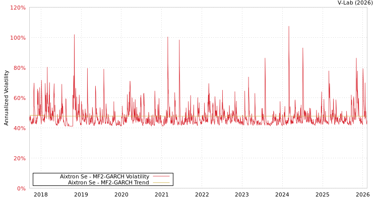 graph of Aixtron Se MF2-GARCH