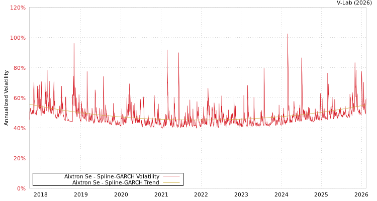 graph of Aixtron Se SGARCH