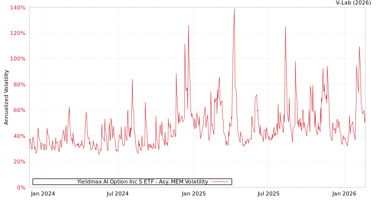 graph of Yieldmax AI Option Inc S ETF AMEM