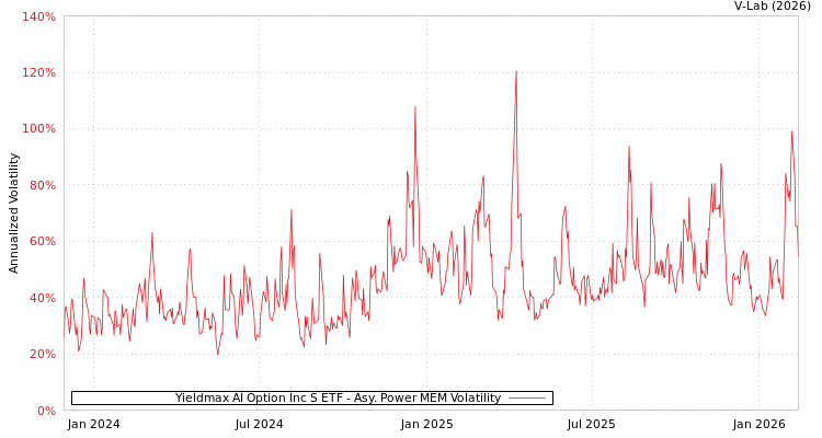 graph of Yieldmax AI Option Inc S ETF APMEM