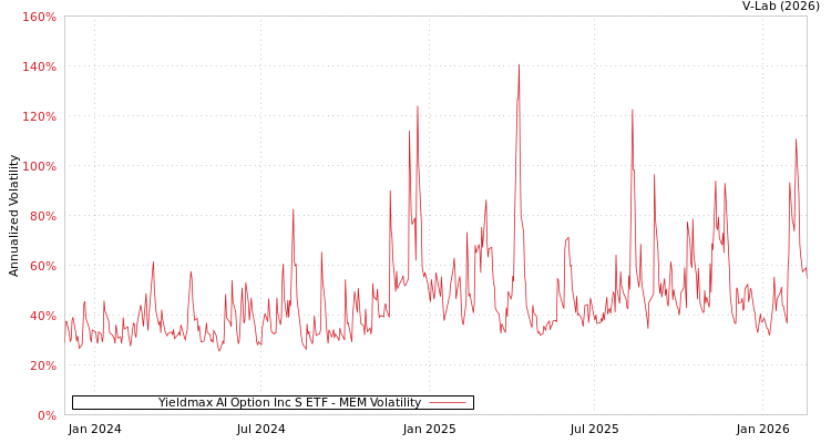 graph of Yieldmax AI Option Inc S ETF MEM