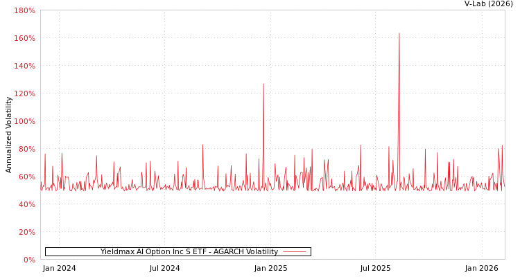 graph of Yieldmax AI Option Inc S ETF AGARCH