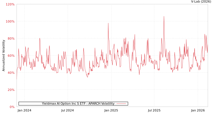 graph of Yieldmax AI Option Inc S ETF APARCH