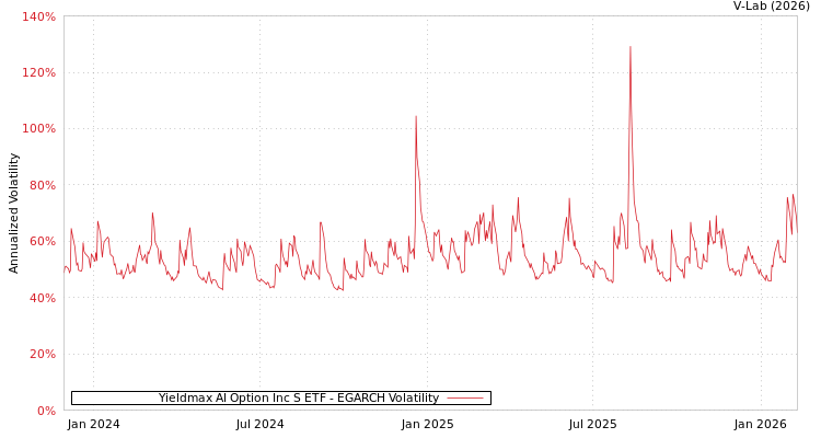 graph of Yieldmax AI Option Inc S ETF EGARCH