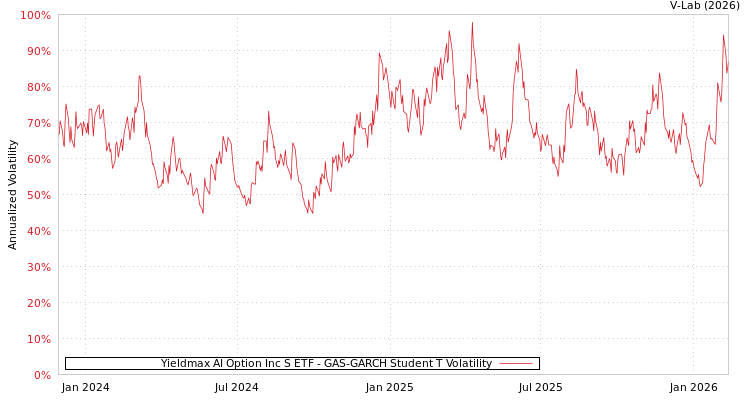 graph of Yieldmax AI Option Inc S ETF GAS-GARCH-T