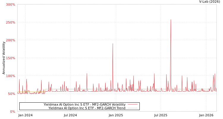 graph of Yieldmax AI Option Inc S ETF MF2-GARCH