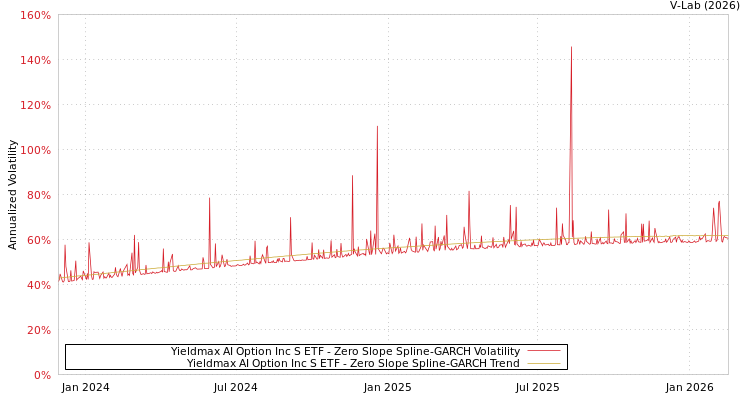 graph of Yieldmax AI Option Inc S ETF S0GARCH