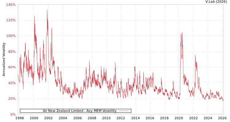 graph of Air New Zealand Limited AMEM
