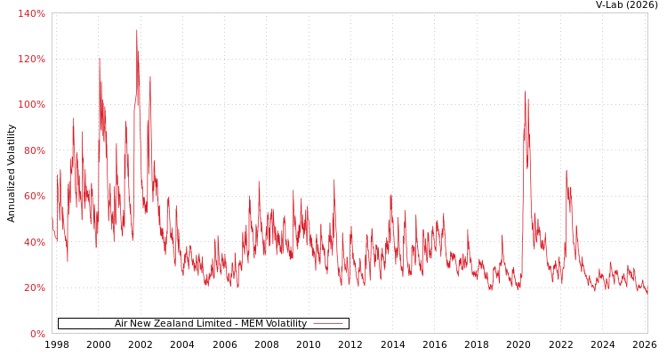 graph of Air New Zealand Limited MEM