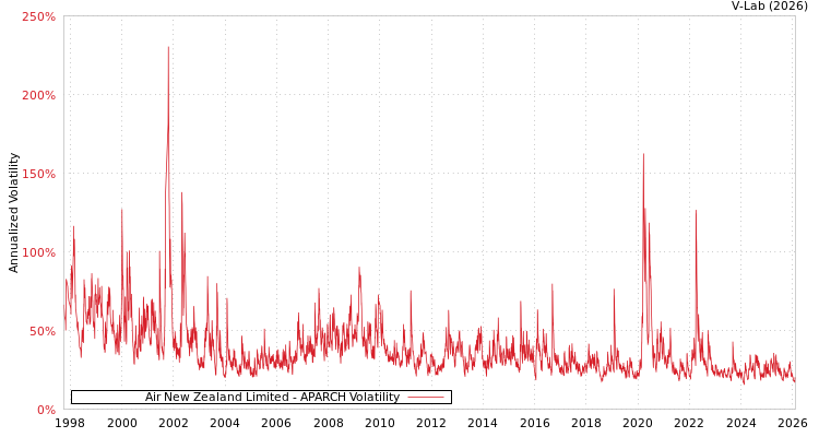 graph of Air New Zealand Limited APARCH