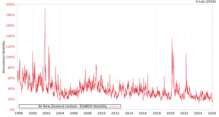 graph of Air New Zealand Limited EGARCH