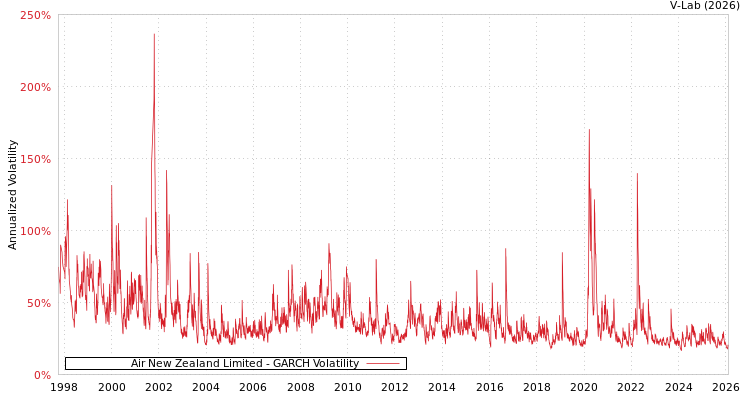 graph of Air New Zealand Limited GARCH