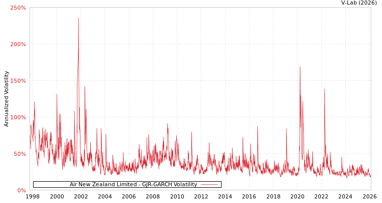 graph of Air New Zealand Limited GJR-GARCH