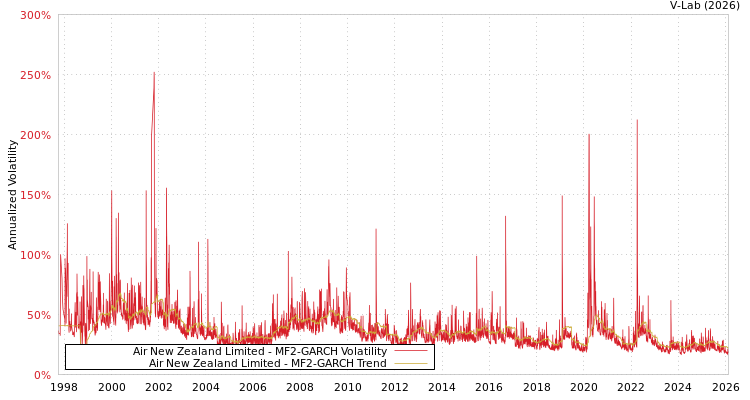 graph of Air New Zealand Limited MF2-GARCH