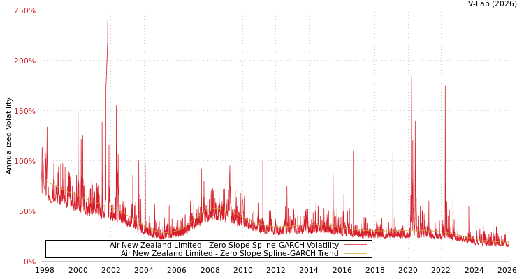 graph of Air New Zealand Limited S0GARCH