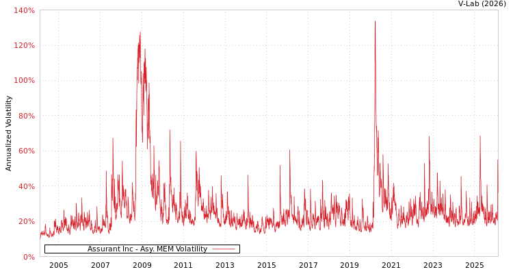 graph of Assurant Inc AMEM