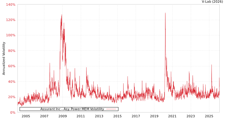 graph of Assurant Inc APMEM