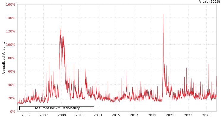 graph of Assurant Inc MEM