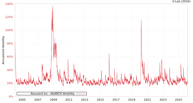 graph of Assurant Inc AGARCH