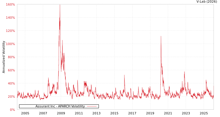 graph of Assurant Inc APARCH