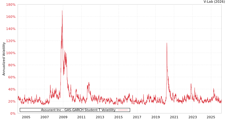graph of Assurant Inc GAS-GARCH-T