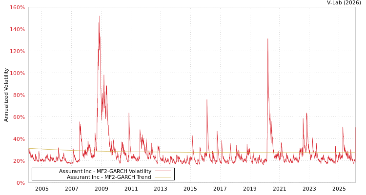 graph of Assurant Inc MF2-GARCH