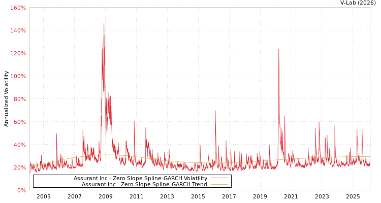 graph of Assurant Inc S0GARCH