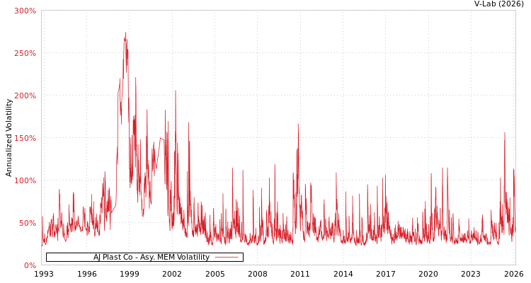 graph of AJ Plast Co AMEM