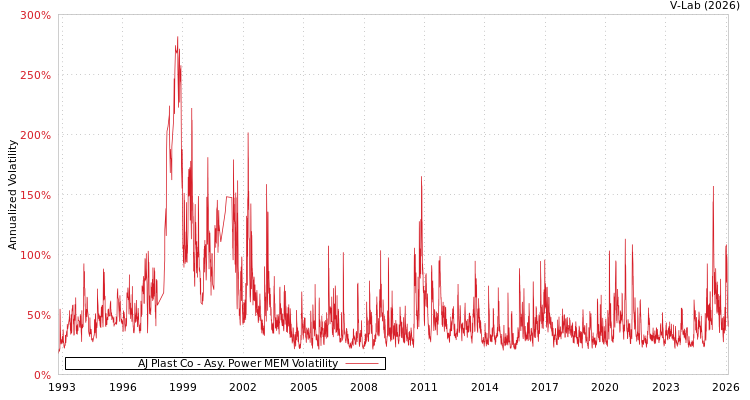 graph of AJ Plast Co APMEM