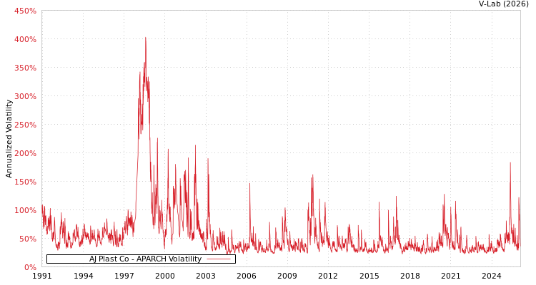 graph of AJ Plast Co APARCH