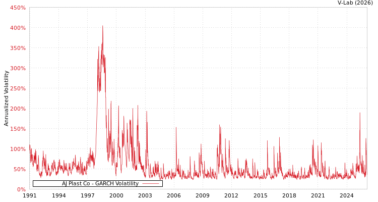 graph of AJ Plast Co GARCH