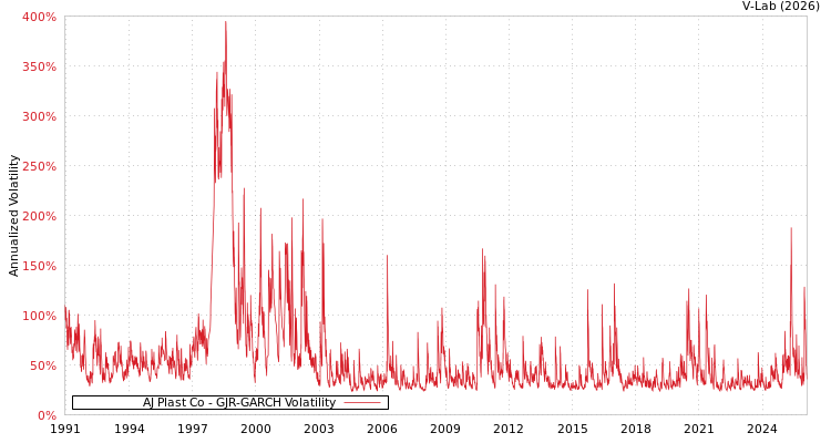 graph of AJ Plast Co GJR-GARCH