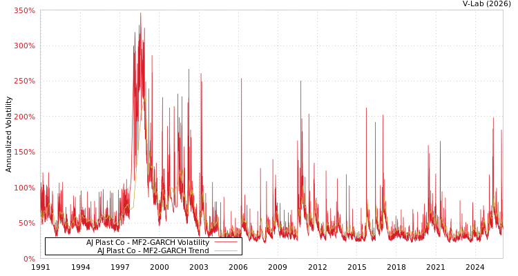 graph of AJ Plast Co MF2-GARCH