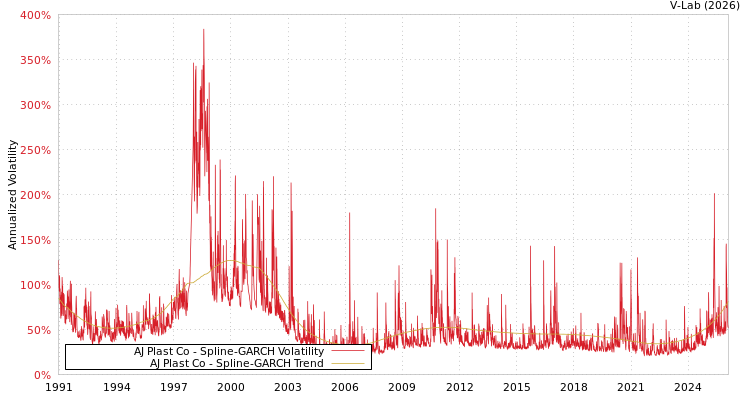 graph of AJ Plast Co SGARCH