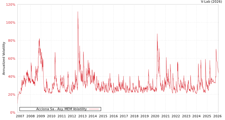 graph of Acciona Sa AMEM
