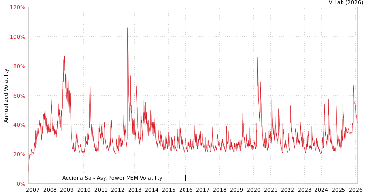 graph of Acciona Sa APMEM