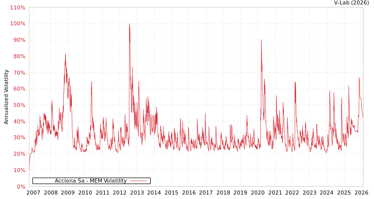 graph of Acciona Sa MEM