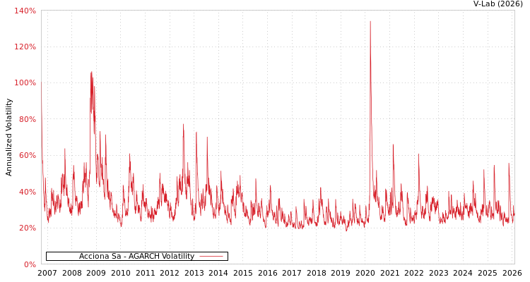 graph of Acciona Sa AGARCH