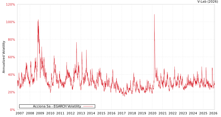 graph of Acciona Sa EGARCH