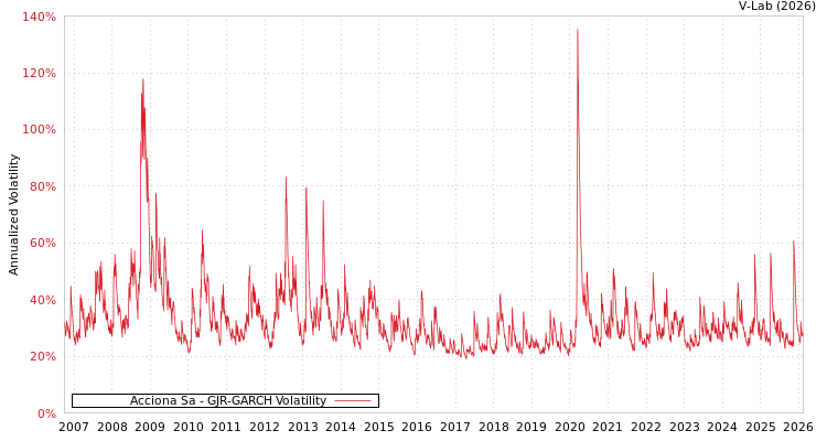 graph of Acciona Sa GJR-GARCH