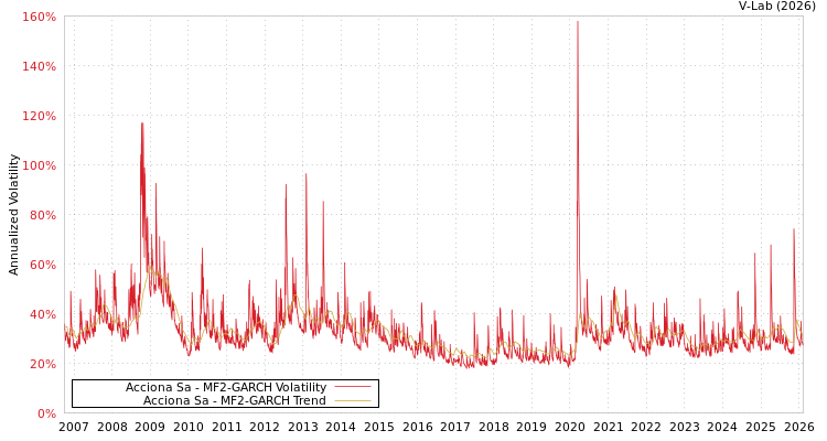 graph of Acciona Sa MF2-GARCH