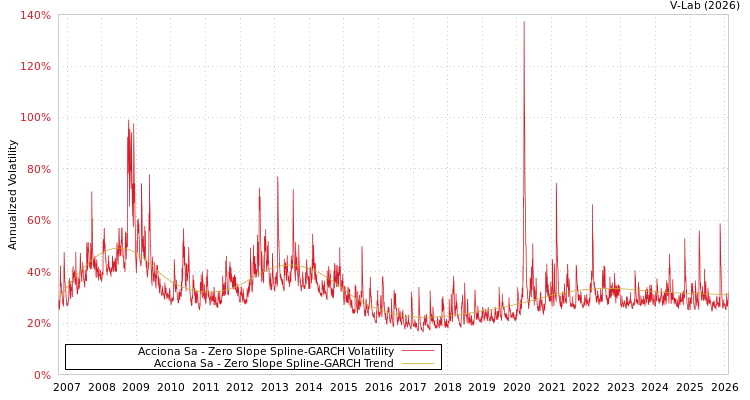 graph of Acciona Sa S0GARCH