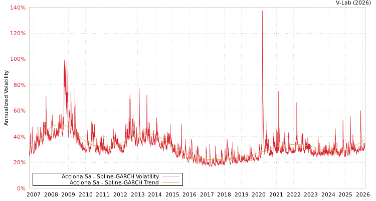 graph of Acciona Sa SGARCH
