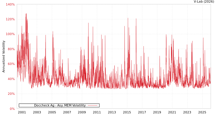 graph of Doccheck Ag AMEM