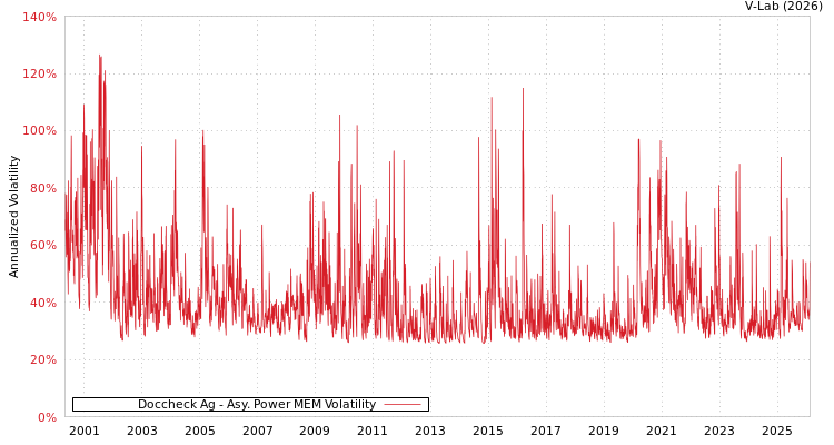 graph of Doccheck Ag APMEM