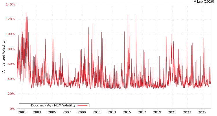 graph of Doccheck Ag MEM