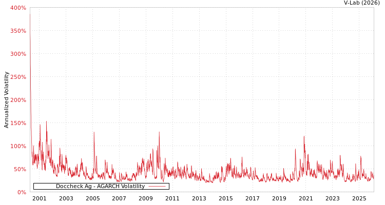 graph of Doccheck Ag AGARCH